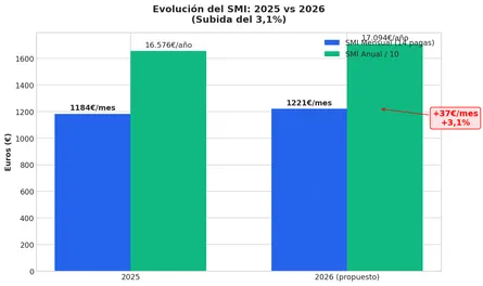 SMI y cotizaciones empleadas del hogar 2026: tablas actualizadas y ejemplos
