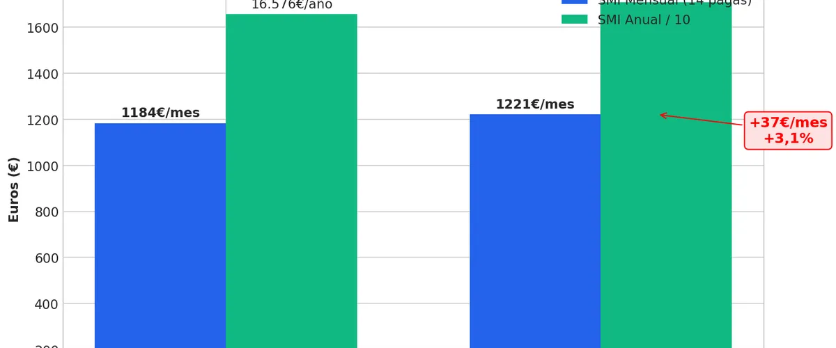 SMI y cotizaciones empleadas del hogar 2026: tablas actualizadas y ejemplos