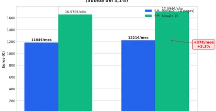 SMI y cotizaciones empleadas del hogar 2026: tablas actualizadas y ejemplos