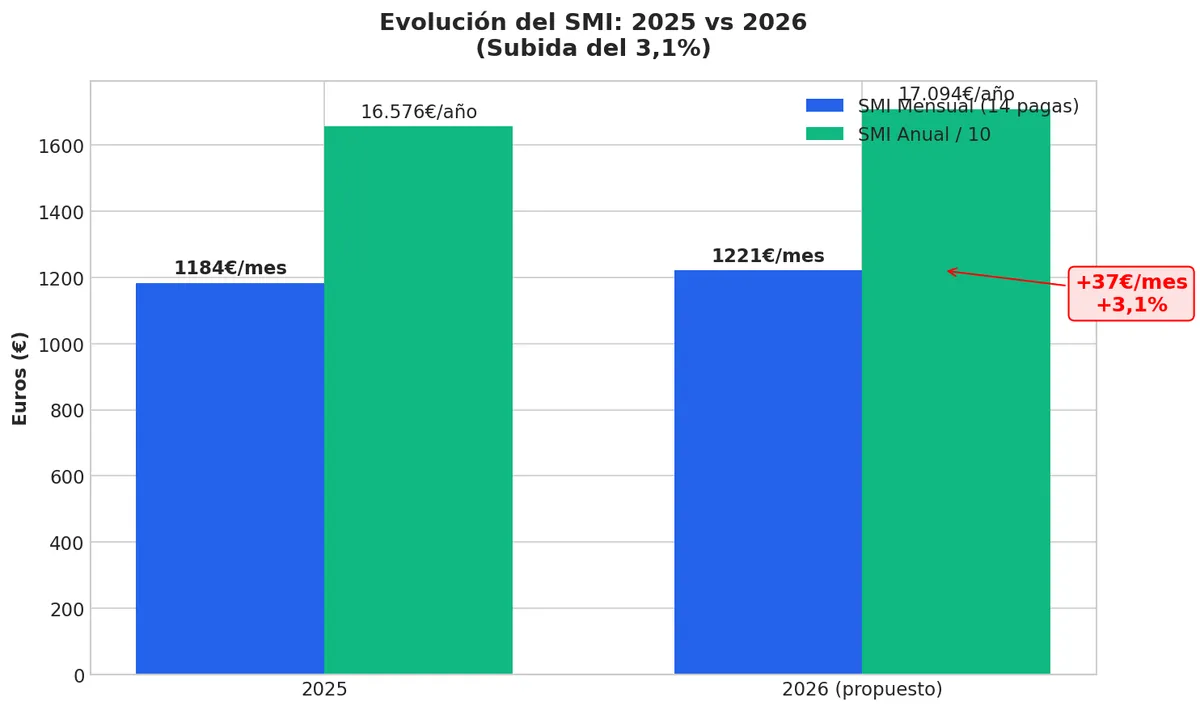 SMI y cotizaciones empleadas del hogar 2026: tablas actualizadas y ejemplos