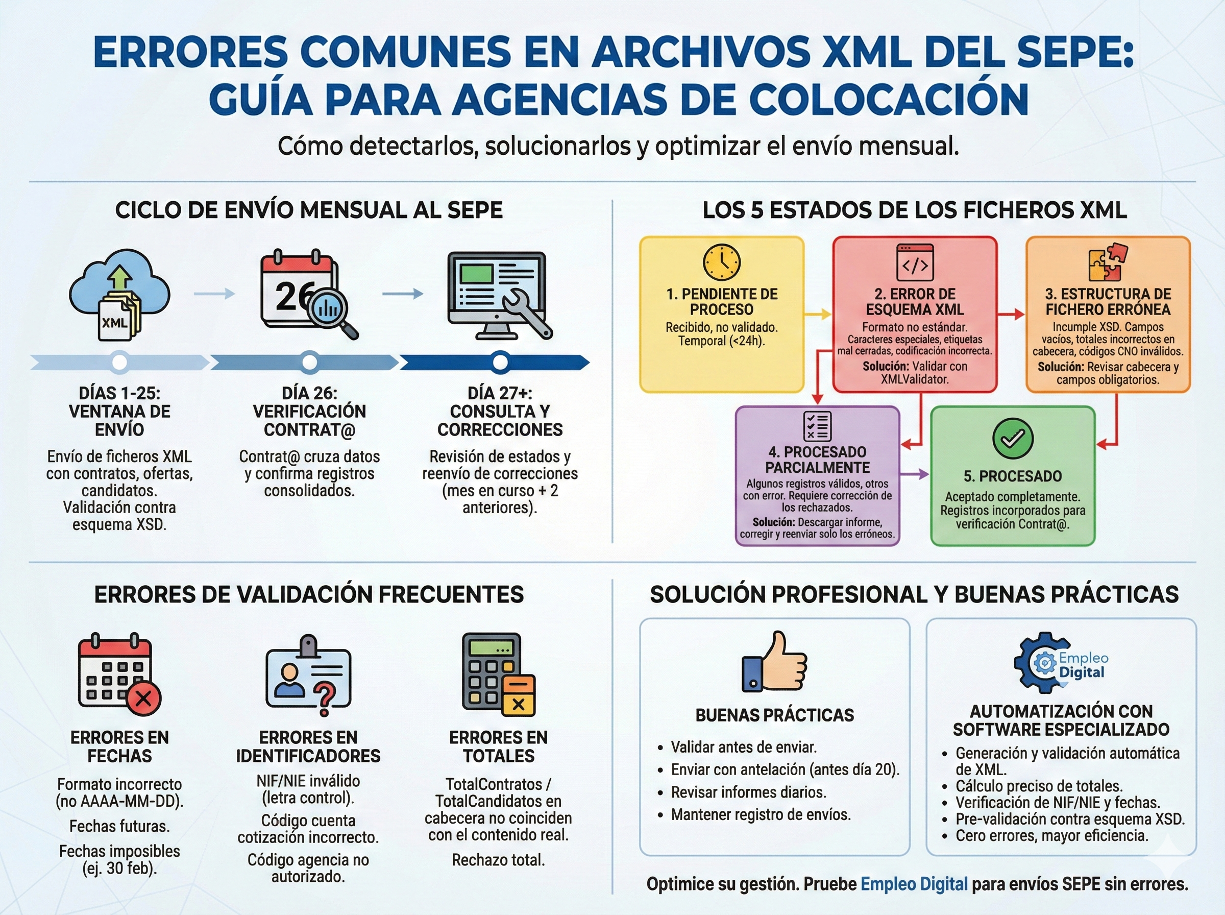 Infografía: Errores comunes en archivos XML del SEPE para agencias de colocación