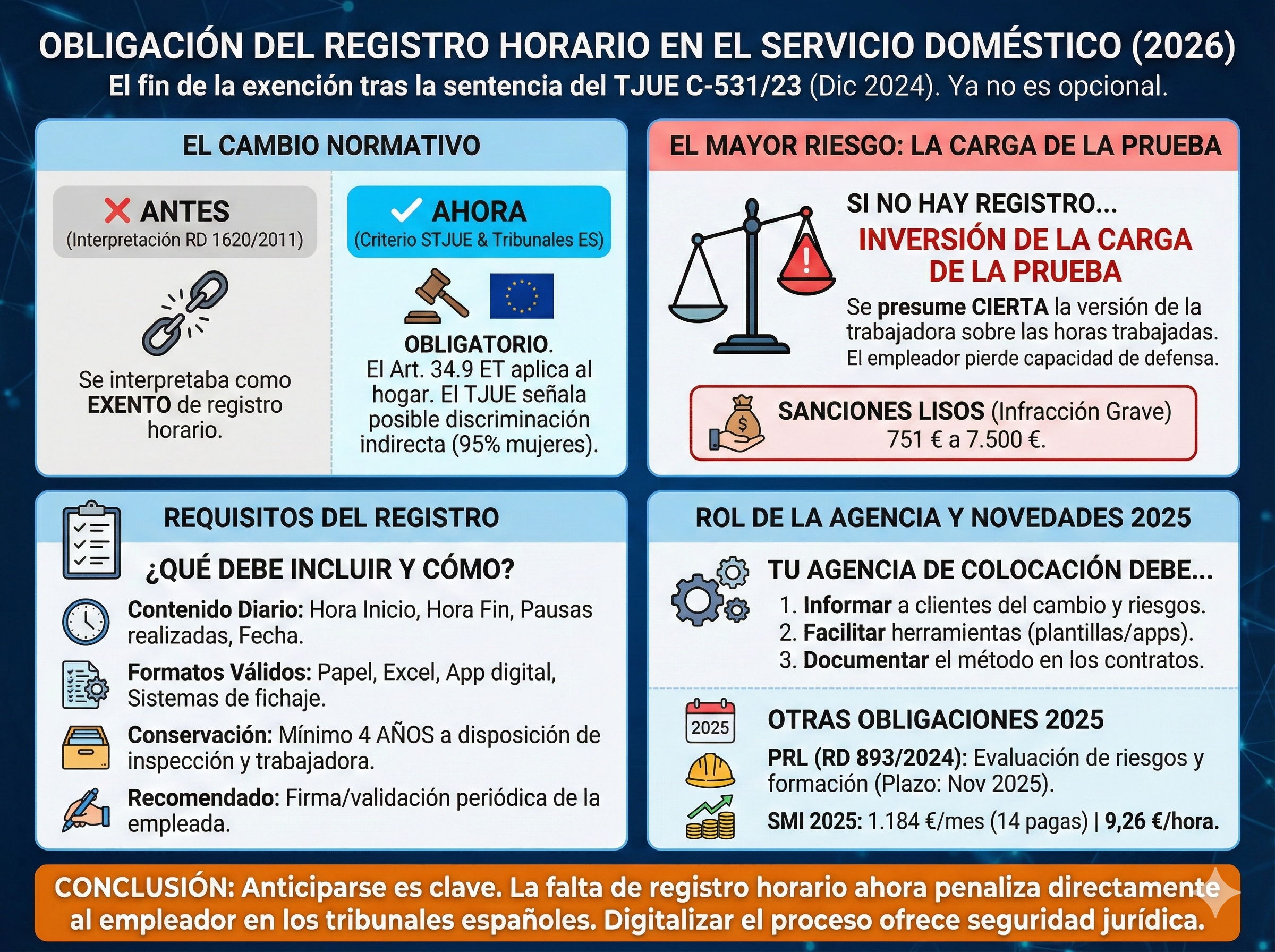 Infografía: Obligaciones del registro horario en el servicio doméstico 2026