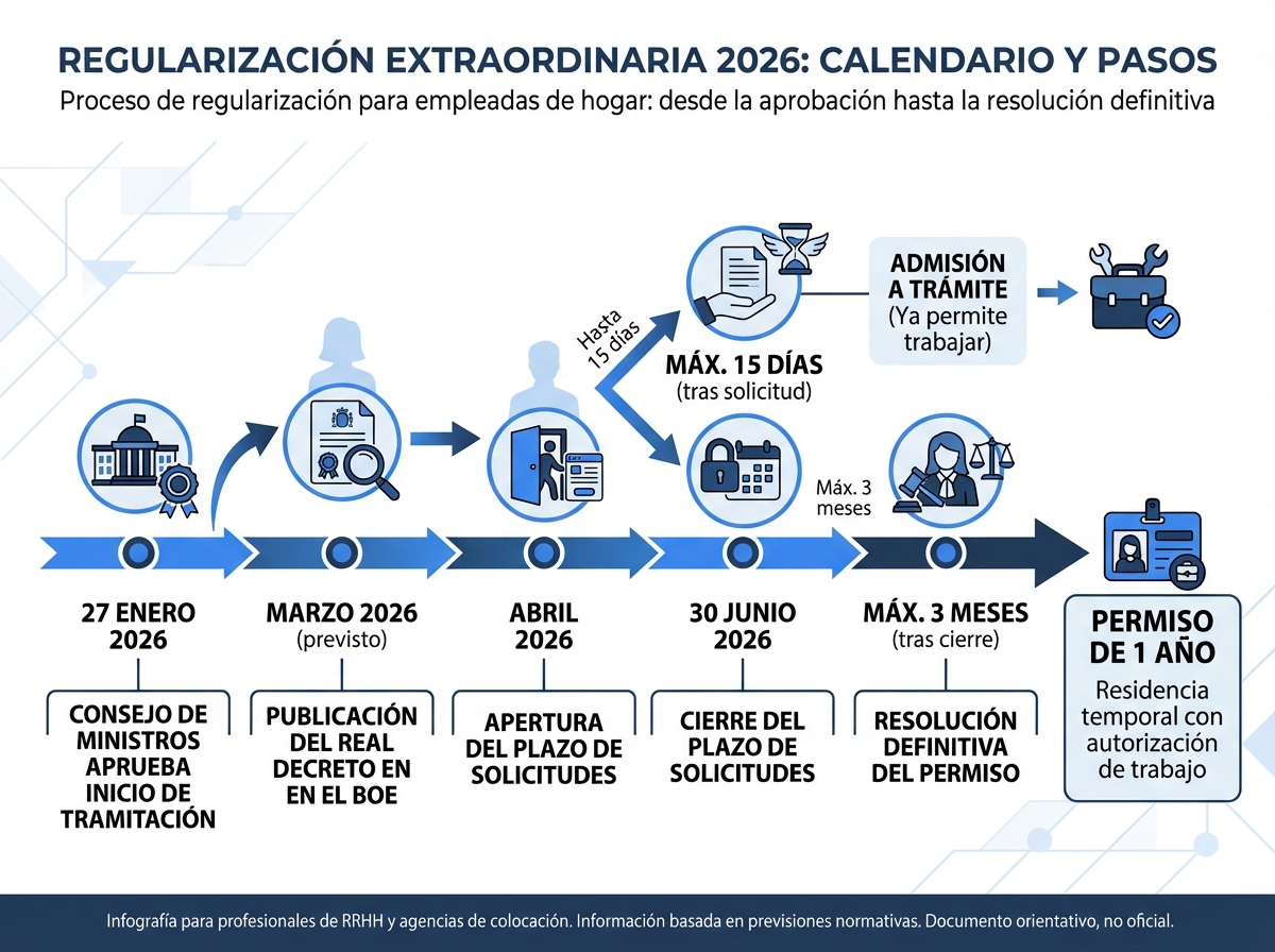 Infografía: calendario y pasos de la regularización extraordinaria 2026 para empleadas de hogar