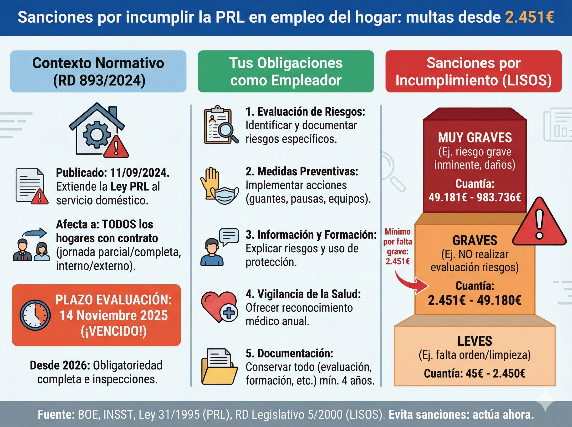 Infografía: Sanciones por incumplir la PRL en empleo del hogar