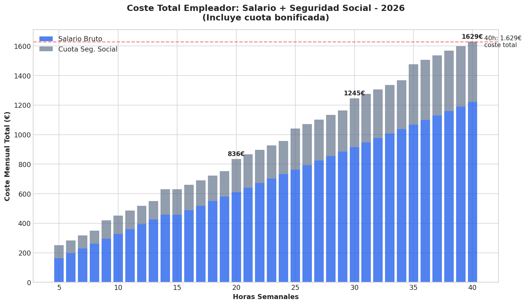 Coste total para el empleador