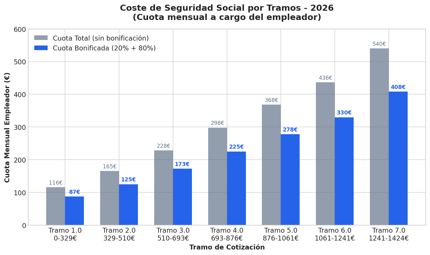 Cotización por tramos 2026