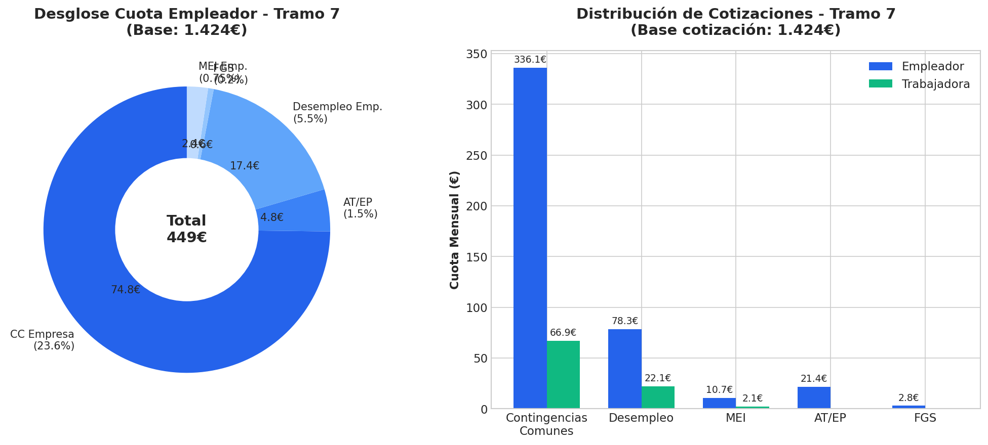 Desglose de la cuota por conceptos