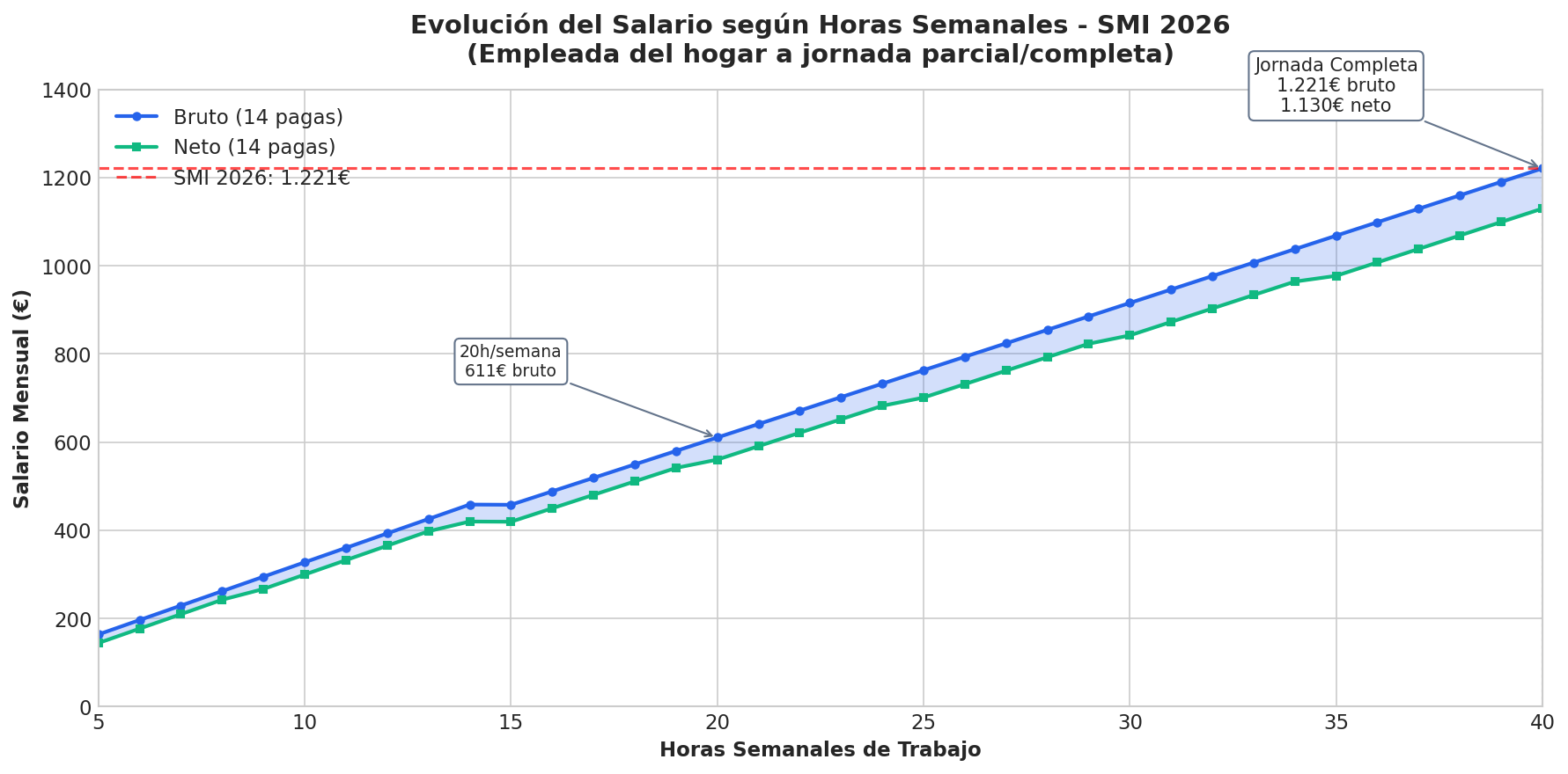 Evolución del salario según horas semanales
